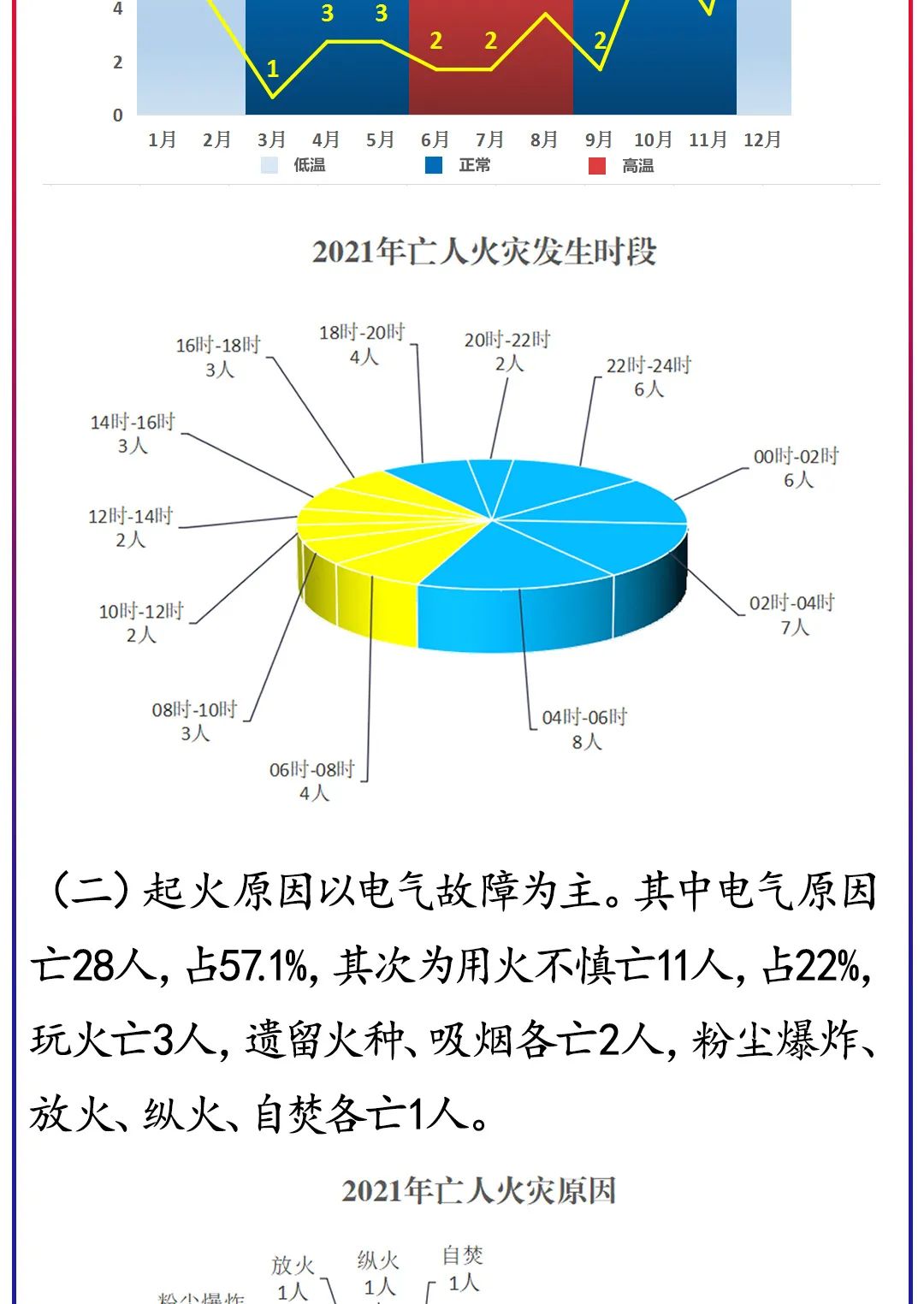 2021年全区亡人火灾数据公布民房亡人火灾占8成