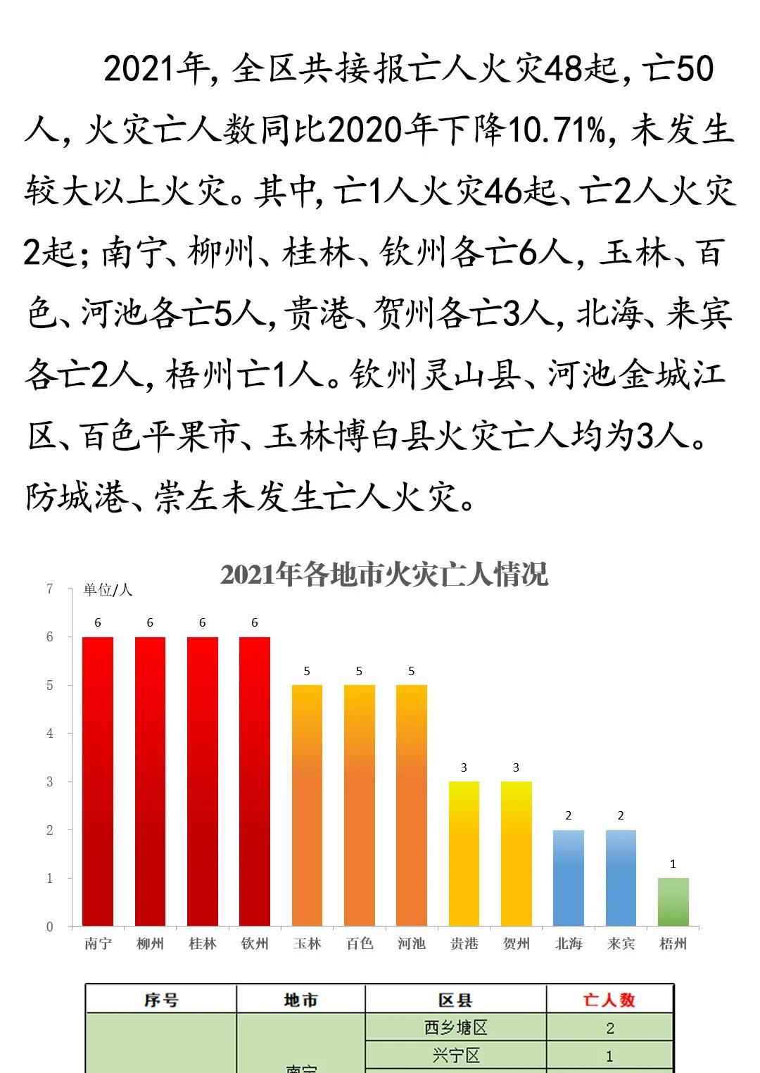 2021年全区亡人火灾数据公布民房亡人火灾占8成